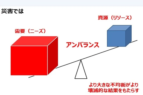 災害とは．．．